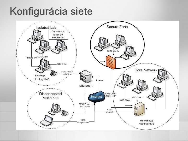 Konfigurácia siete 