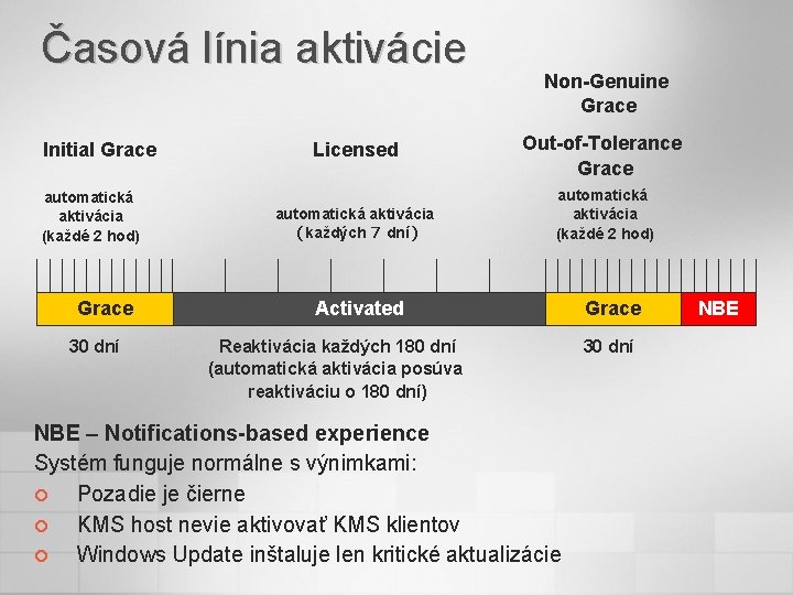 Časová línia aktivácie Initial Grace automatická aktivácia (každé 2 hod) Grace 30 dní Licensed