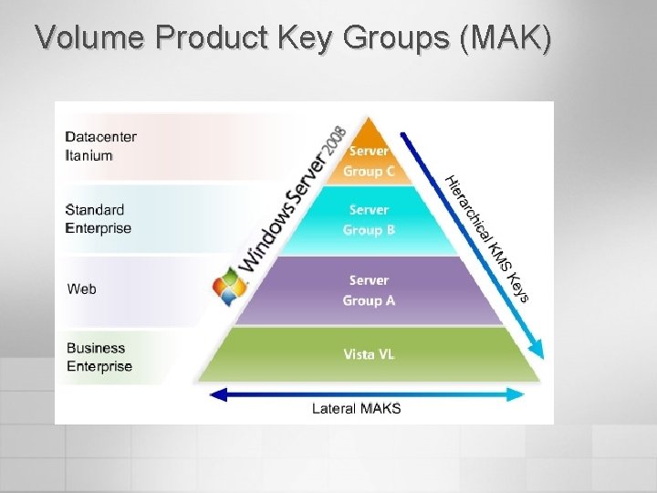 Volume Product Key Groups (MAK) 