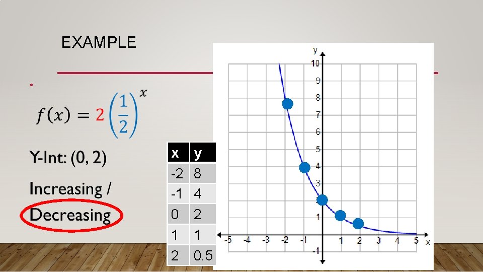 EXAMPLE • x -2 -1 0 1 2 yy 8 4 2 1 0.