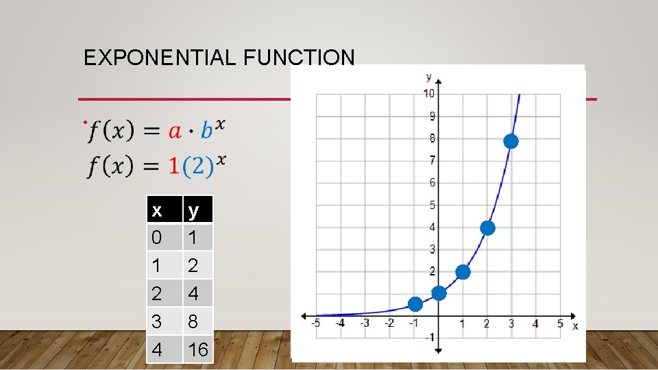 EXPONENTIAL FUNCTION • x 0 1 2 3 4 y 1 2 4 8