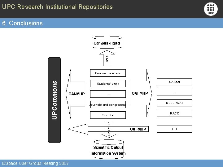 UPC Research Institutional Repositories 6. Conclusions Campus digital SOAP OAISter Students’ work OAI-MHP .