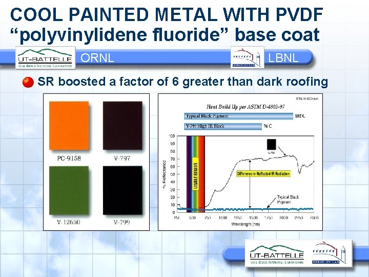 COOL PAINTED METAL WITH PVDF “polyvinylidene fluoride” base coat ORNL LBNL SR boosted a