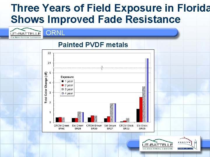 Three Years of Field Exposure in Florida Shows Improved Fade Resistance ORNL Painted PVDF