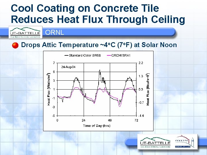 Cool Coating on Concrete Tile Reduces Heat Flux Through Ceiling ORNL Drops Attic Temperature