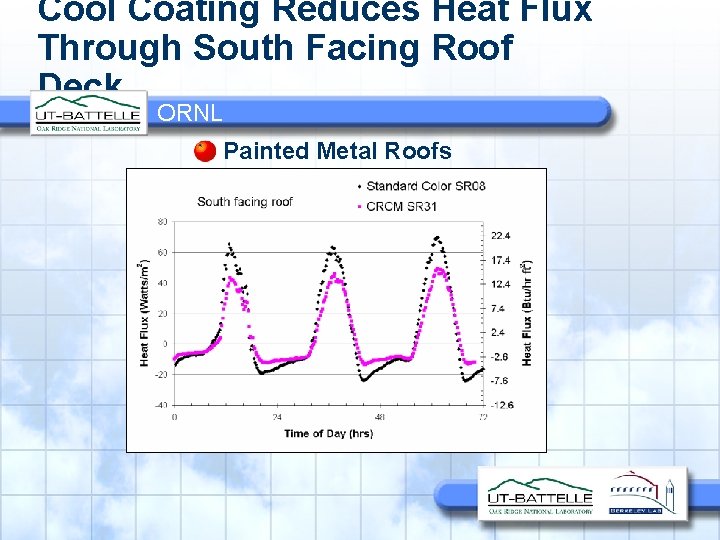 Cool Coating Reduces Heat Flux Through South Facing Roof Deck ORNL Painted Metal Roofs