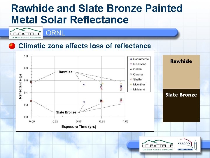 Rawhide and Slate Bronze Painted Metal Solar Reflectance ORNL Climatic zone affects loss of