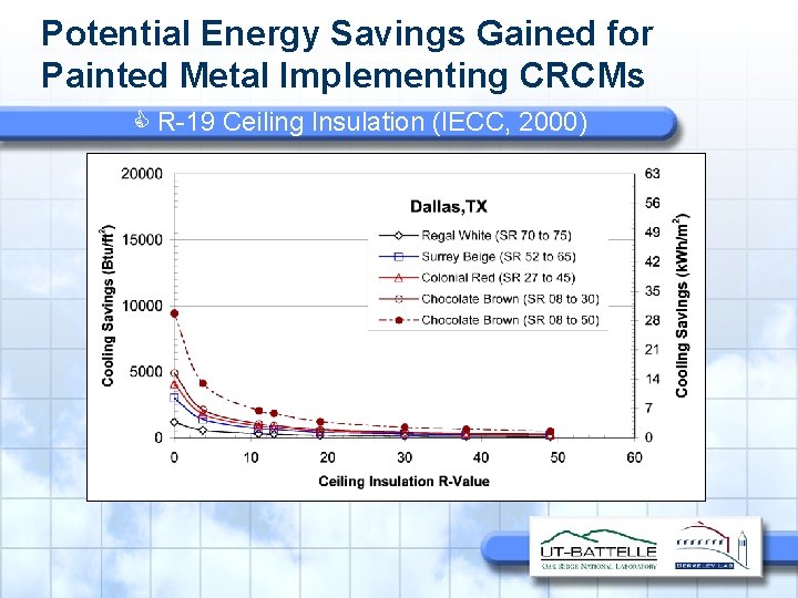 Potential Energy Savings Gained for Painted Metal Implementing CRCMs R-19 Ceiling Insulation (IECC, 2000)