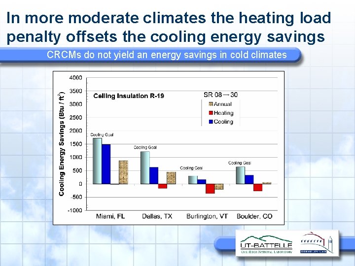 In more moderate climates the heating load penalty offsets the cooling energy savings CRCMs
