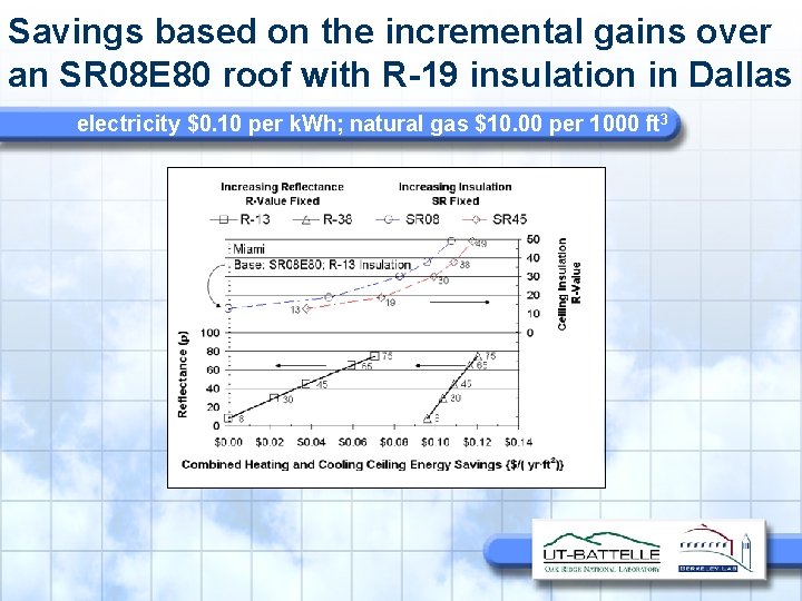 Savings based on the incremental gains over an SR 08 E 80 roof with