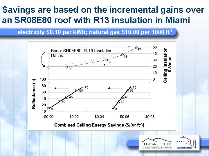 Savings are based on the incremental gains over an SR 08 E 80 roof