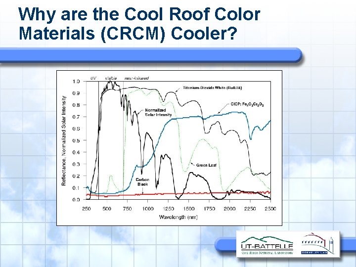 Why are the Cool Roof Color Materials (CRCM) Cooler? 
