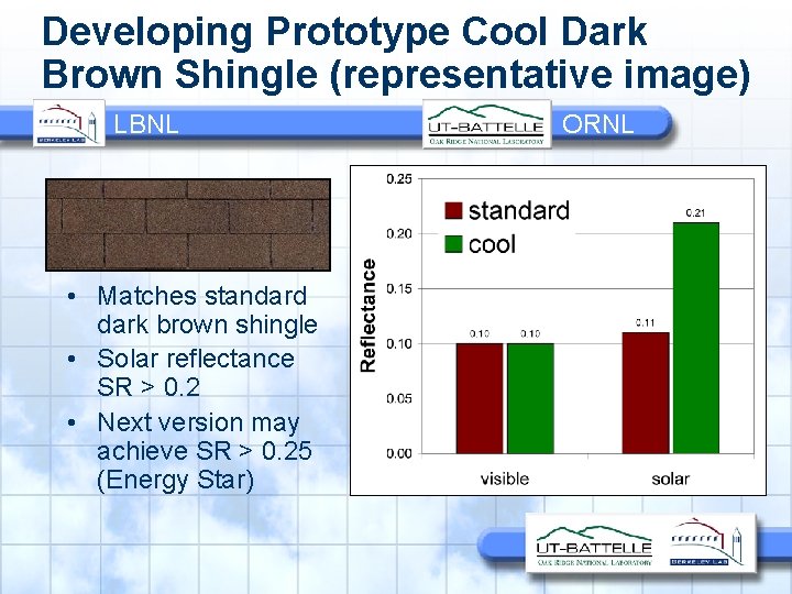 Developing Prototype Cool Dark Brown Shingle (representative image) LBNL • Matches standard dark brown