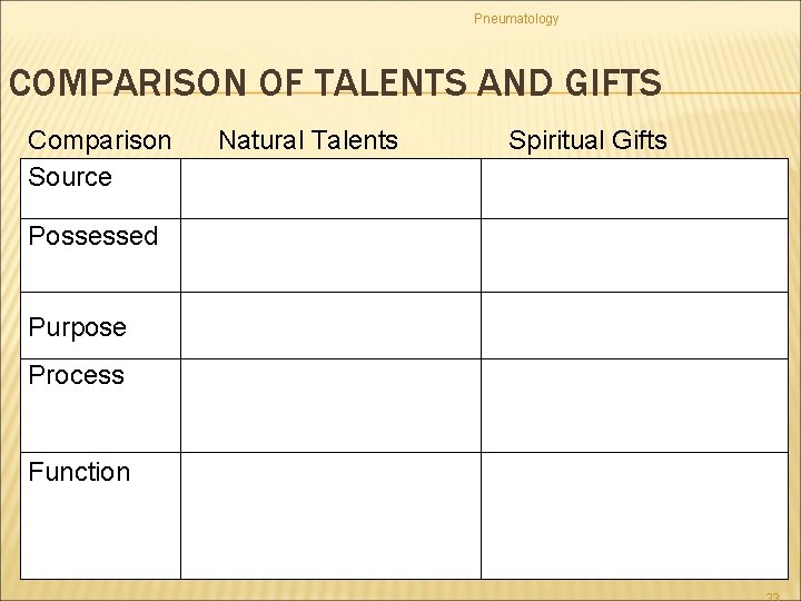 Pneumatology COMPARISON OF TALENTS AND GIFTS Comparison Source Possessed Purpose Process Function Natural Talents