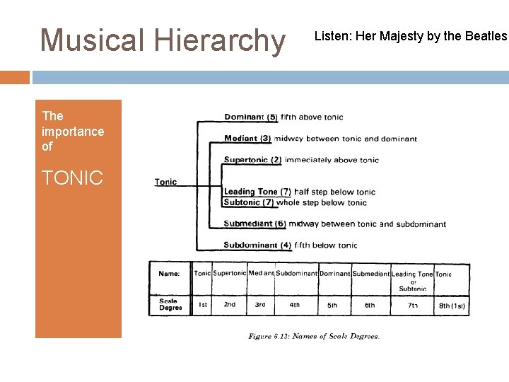 Musical Hierarchy The importance of TONIC Listen: Her Majesty by the Beatles 