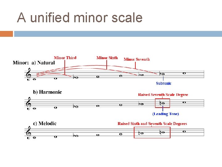 A unified minor scale 
