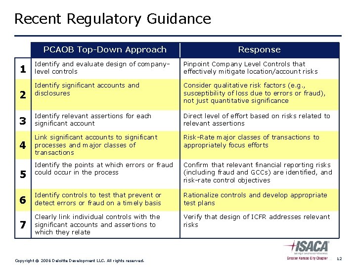 Recent Regulatory Guidance PCAOB Top-Down Approach Response Identify and evaluate design of companylevel controls