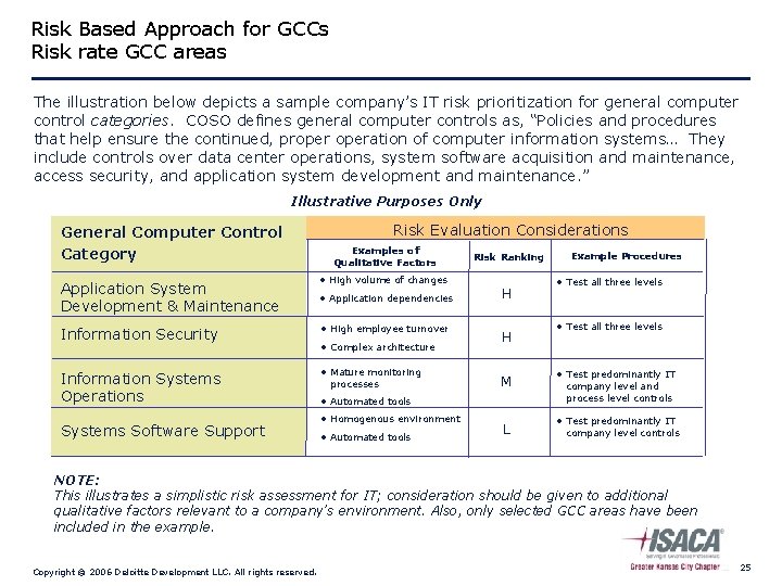 Risk Based Approach for GCCs Risk rate GCC areas The illustration below depicts a