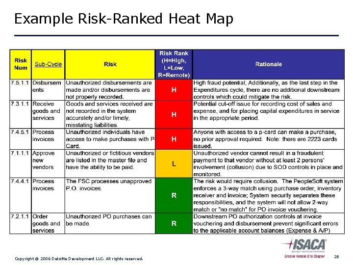 Example Risk-Ranked Heat Map Copyright © 2006 Deloitte Development LLC. All rights reserved. 28