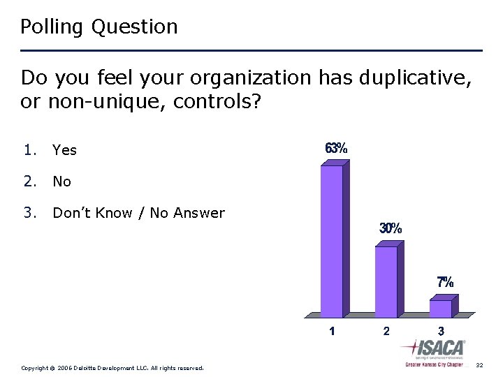 Polling Question Do you feel your organization has duplicative, or non-unique, controls? 1. Yes