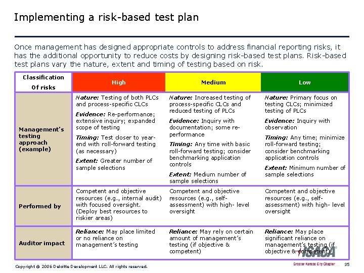 Implementing a risk-based test plan Once management has designed appropriate controls to address financial