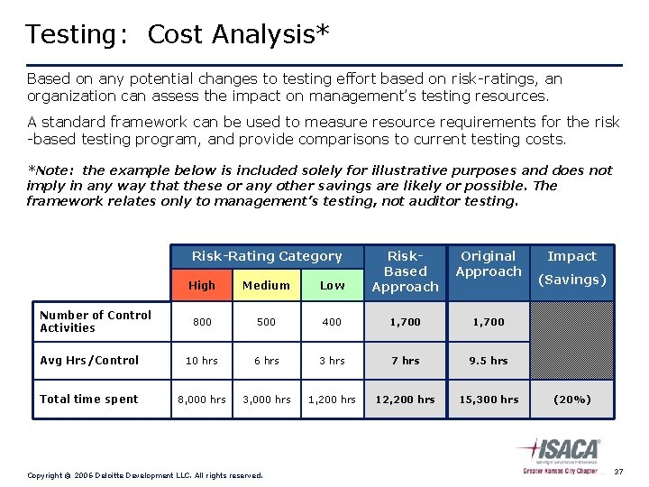 Testing: Cost Analysis* Based on any potential changes to testing effort based on risk-ratings,