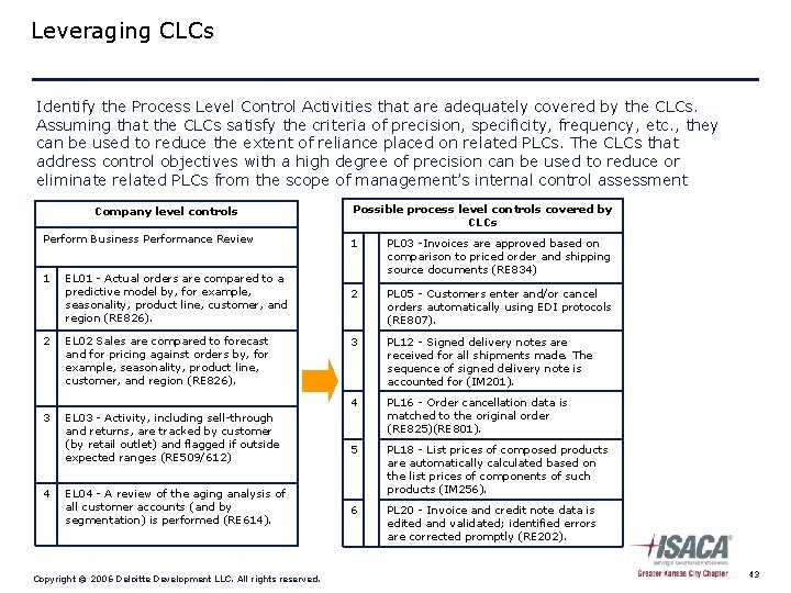 Leveraging CLCs Identify the Process Level Control Activities that are adequately covered by the