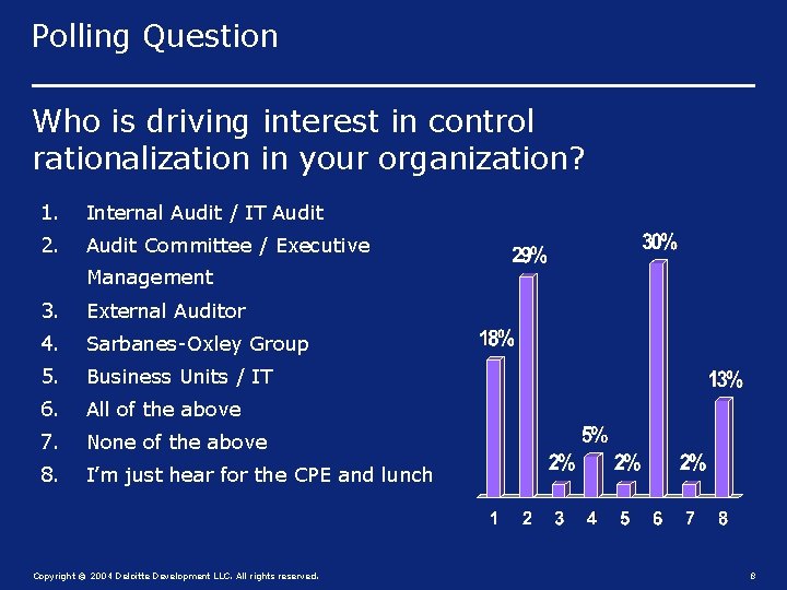 Polling Question Who is driving interest in control rationalization in your organization? 1. Internal