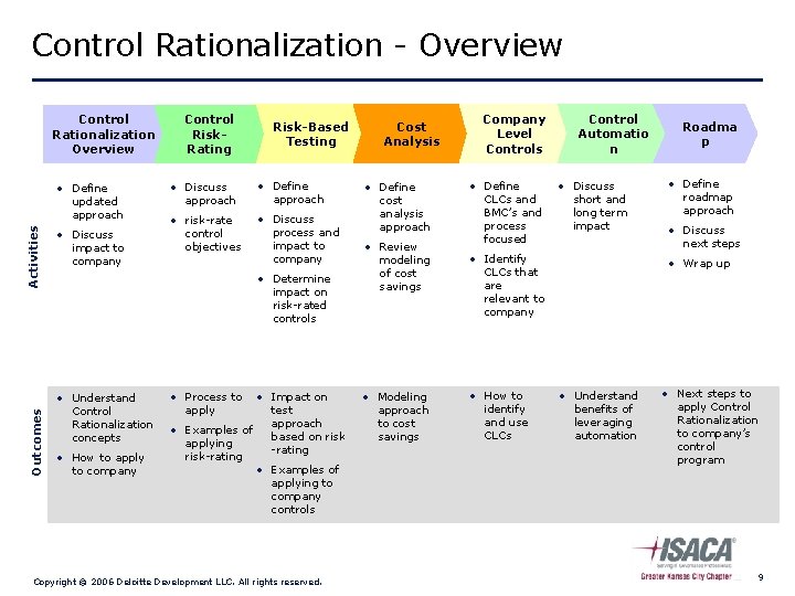 Control Rationalization - Overview Control Rationalization Overview Outcomes Activities • Define updated approach •