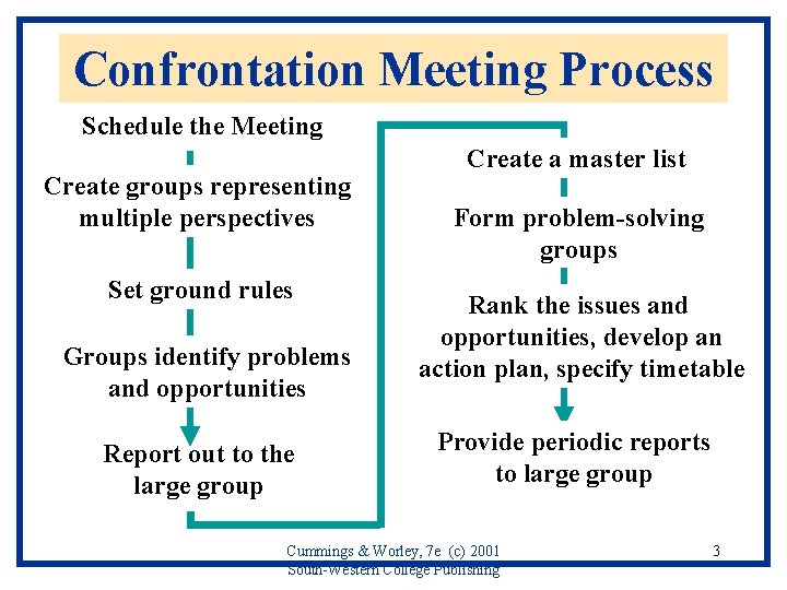 Confrontation Meeting Process Schedule the Meeting Create groups representing multiple perspectives Set ground rules