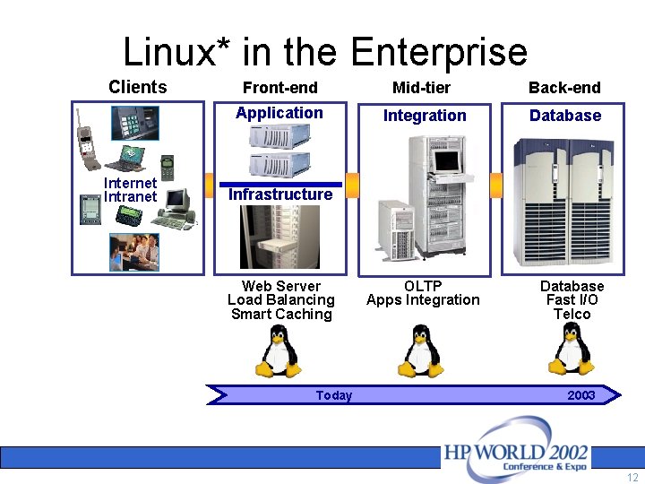 Linux* in the Enterprise Clients Internet Intranet Front-end Mid-tier Back-end Application Integration Database Infrastructure