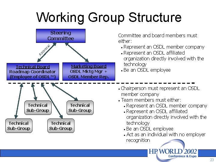 Working Group Structure Ap p ro va l Steering Committee Technical Board Roadmap Coordinator