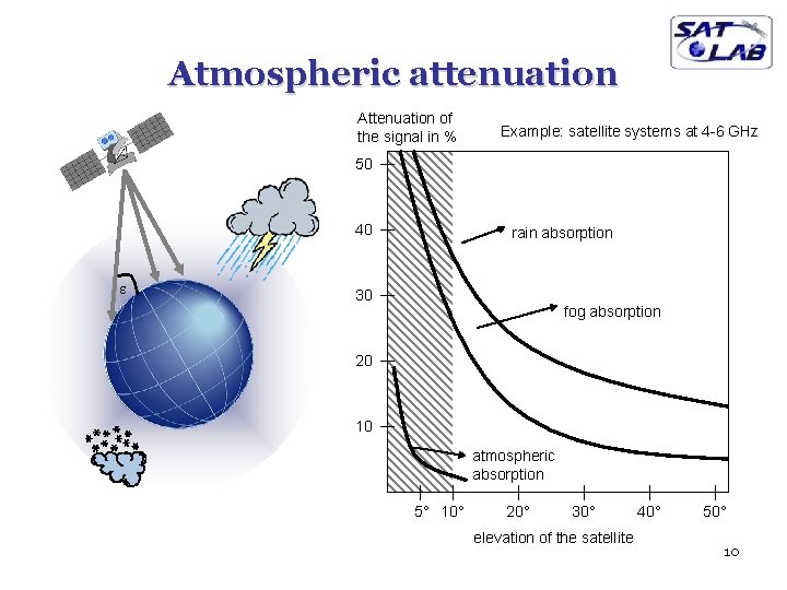 Atmospheric attenuation Attenuation of the signal in % Example: satellite systems at 4 -6