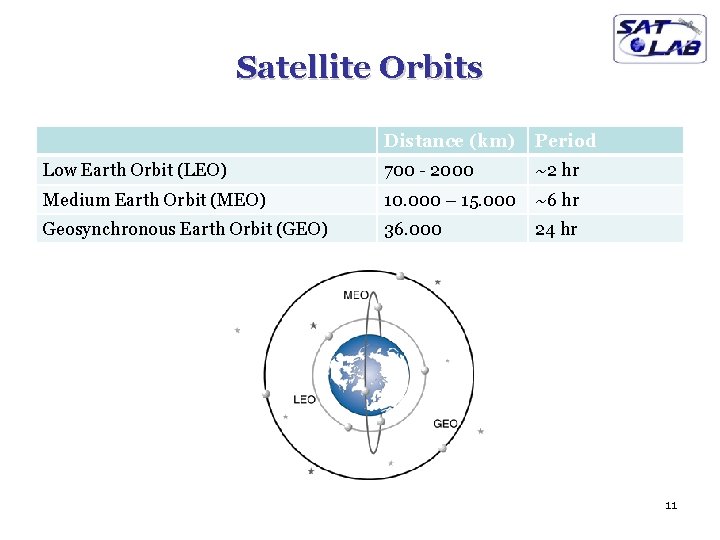 Satellite Orbits Distance (km) Period Low Earth Orbit (LEO) 700 - 2000 ~2 hr