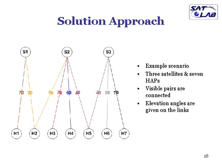 Solution Approach • • Example scenario Three satellites & seven HAPs Visible pairs are