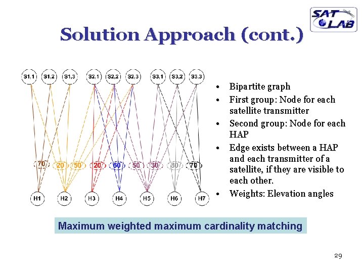 Solution Approach (cont. ) • • • Bipartite graph First group: Node for each