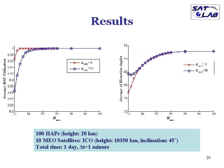 Results 100 HAPs (height: 20 km) 10 MEO Satellites: ICO (height: 10350 km, inclination:
