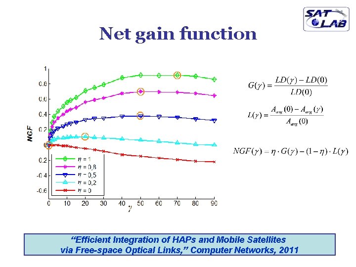 Net gain function “Efficient Integration of HAPs and Mobile Satellites via Free-space Optical Links,