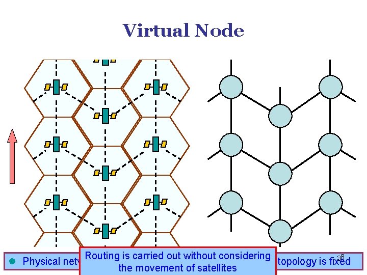Virtual Node Routing is carried out without considering 38 A satellite corresponds in a