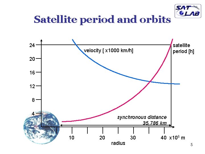 Satellite period and orbits 24 satellite period [h] velocity [ x 1000 km/h] 20