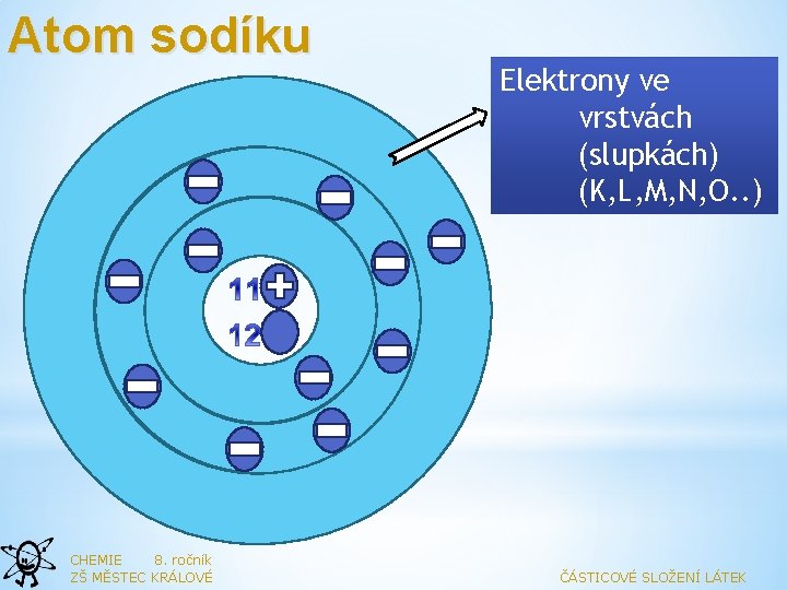 Atom sodíku CHEMIE 8. ročník ZŠ MĚSTEC KRÁLOVÉ Elektrony ve vrstvách (slupkách) (K, L,