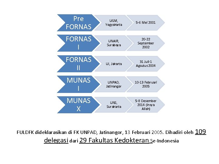 Pre FORNAS UGM, Yogyakarta 5 -6 Mei 2001 FORNAS I UNAIR, Surabaya 20 -22