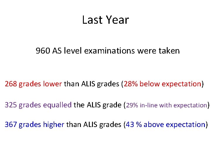 Last Year 960 AS level examinations were taken 268 grades lower than ALIS grades
