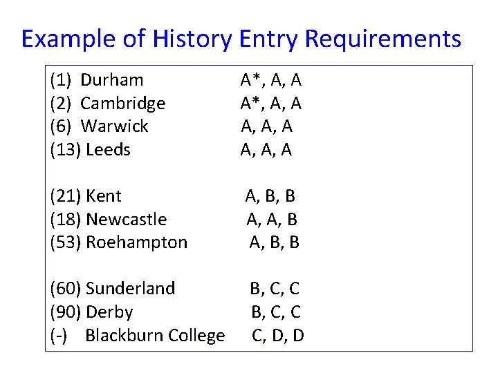 Example of History Entry Requirements (1) Durham (2) Cambridge (6) Warwick (13) Leeds A*, Example of History Entry Requirements (1) Durham (2) Cambridge (6) Warwick (13) Leeds A*,