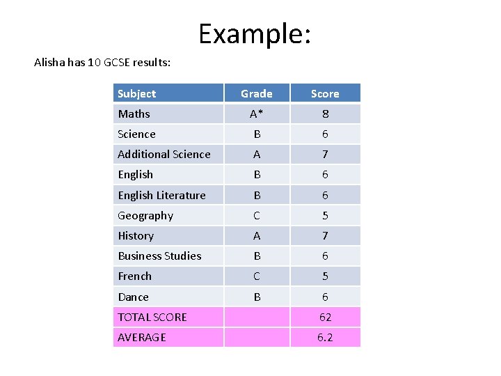 Example: Alisha has 10 GCSE results: Subject Grade Score Maths A* 8 Science B