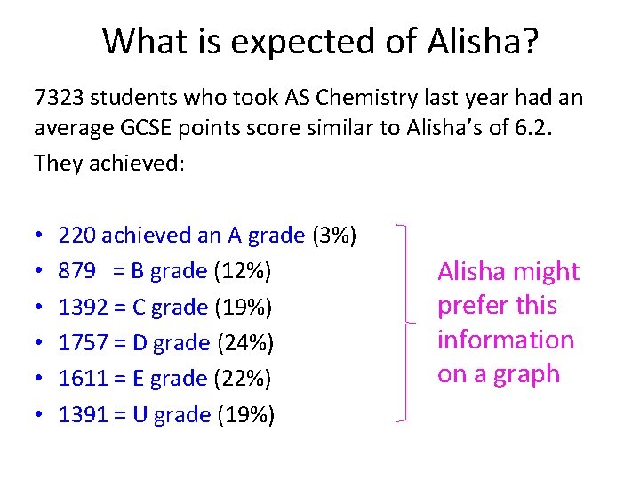 What is expected of Alisha? 7323 students who took AS Chemistry last year had