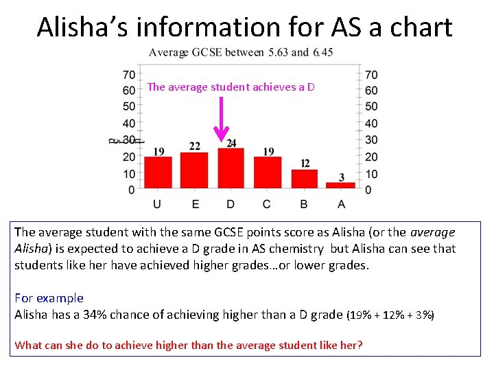 Alisha’s information for AS a chart The average student achieves a D The average Alisha’s information for AS a chart The average student achieves a D The average