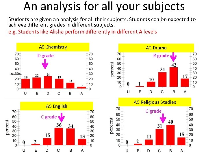 An analysis for all your subjects Students are given an analysis for all their