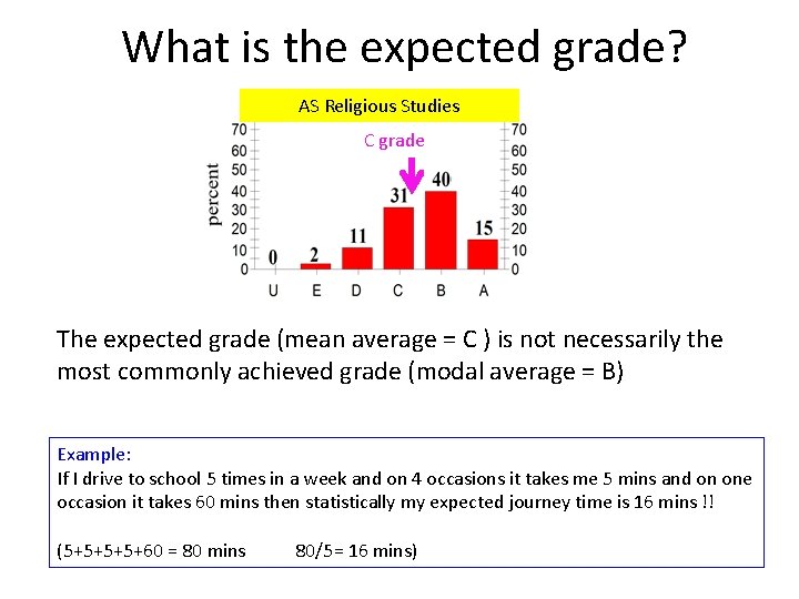 What is the expected grade? AS Religious Studies C grade The expected grade (mean