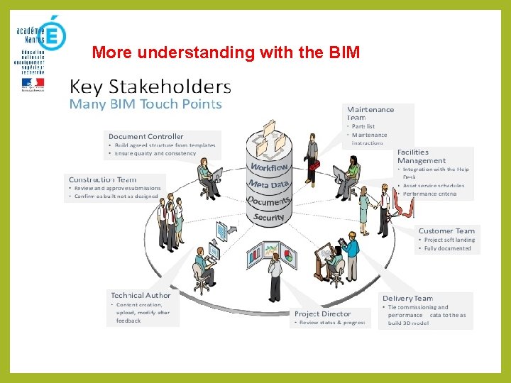 More understanding with the BIM More understanding with the BIM